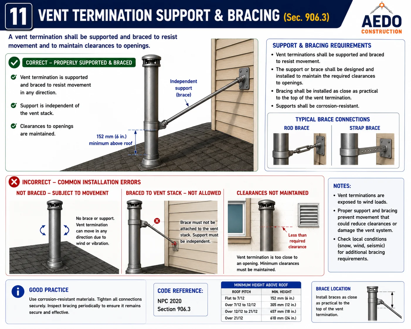 Vent Termination Support & Bracing (NPC §906.3)